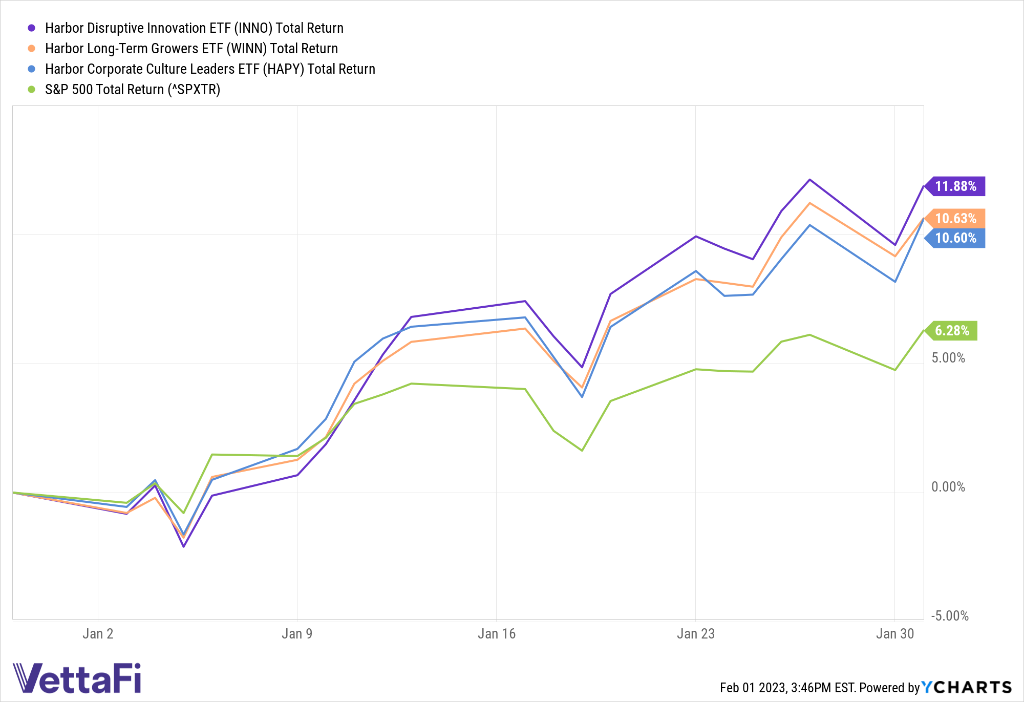 Performance of Harbor ETFs Compared to the S&P 500 in January